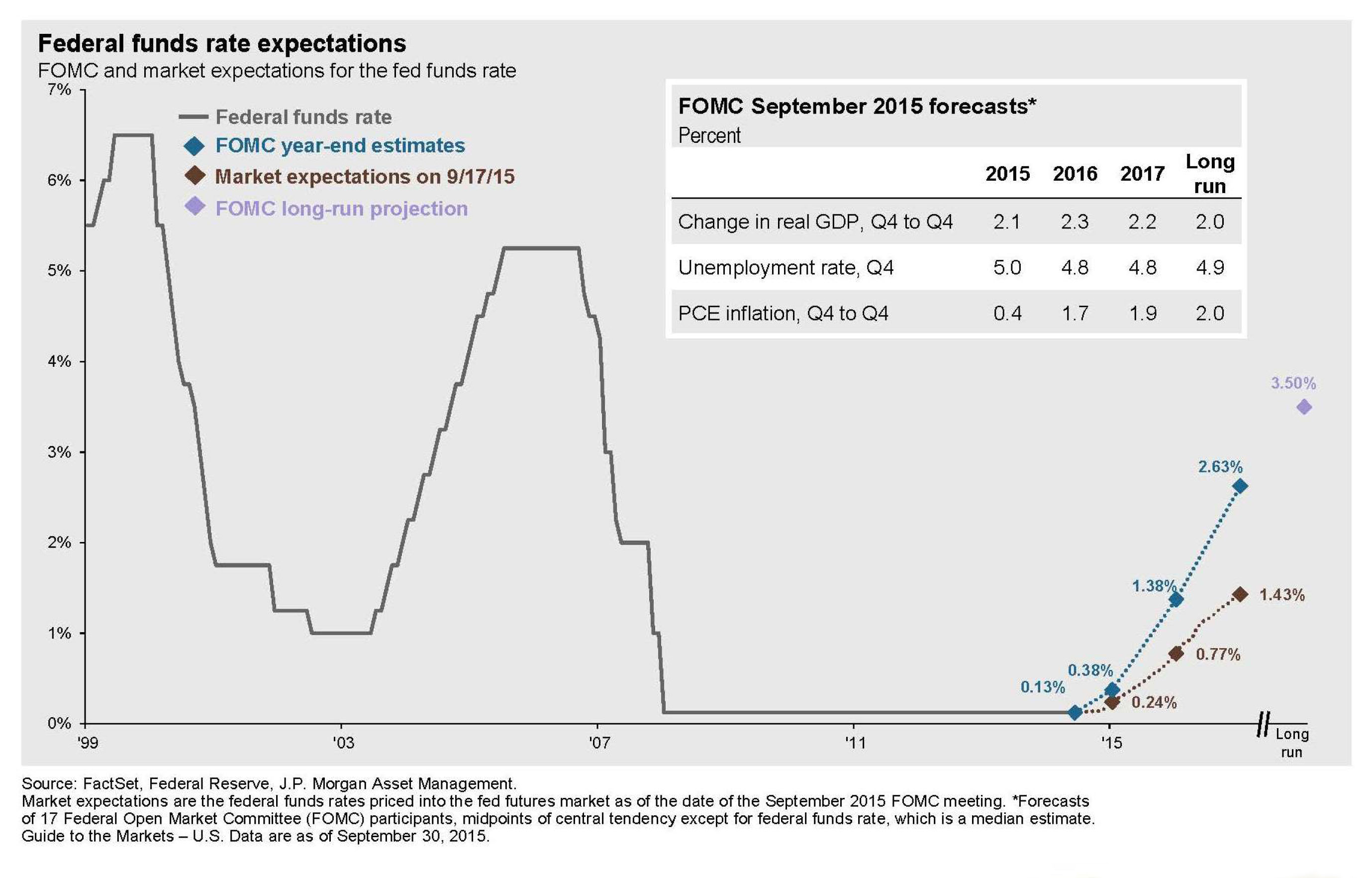 What the Fed rate increase means for your bond mutual funds | Windward